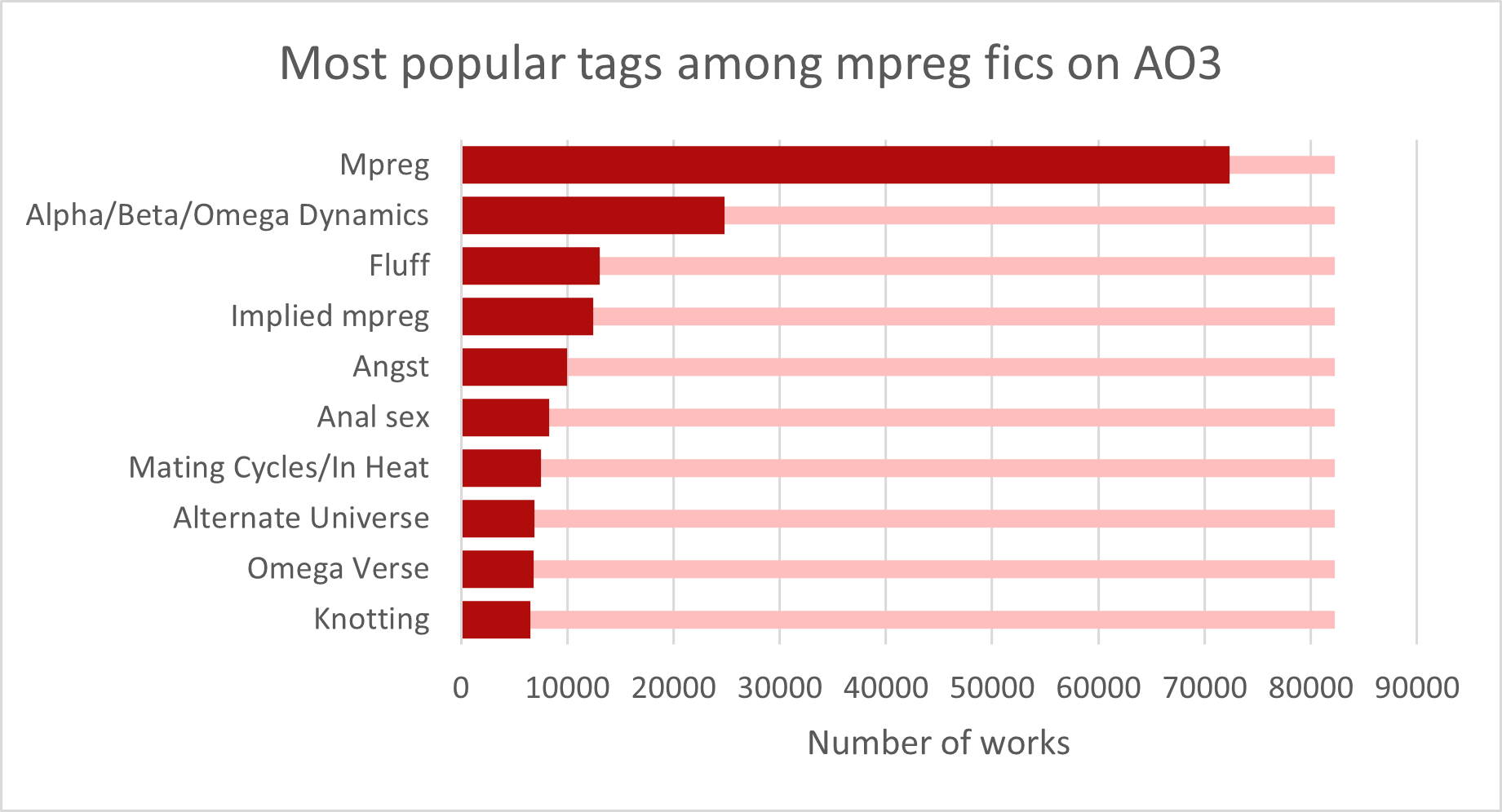 Imagem de referência de Archive of Our Own, descrito nos dados abertos como repositório sem fins lucrativos de fanfiction